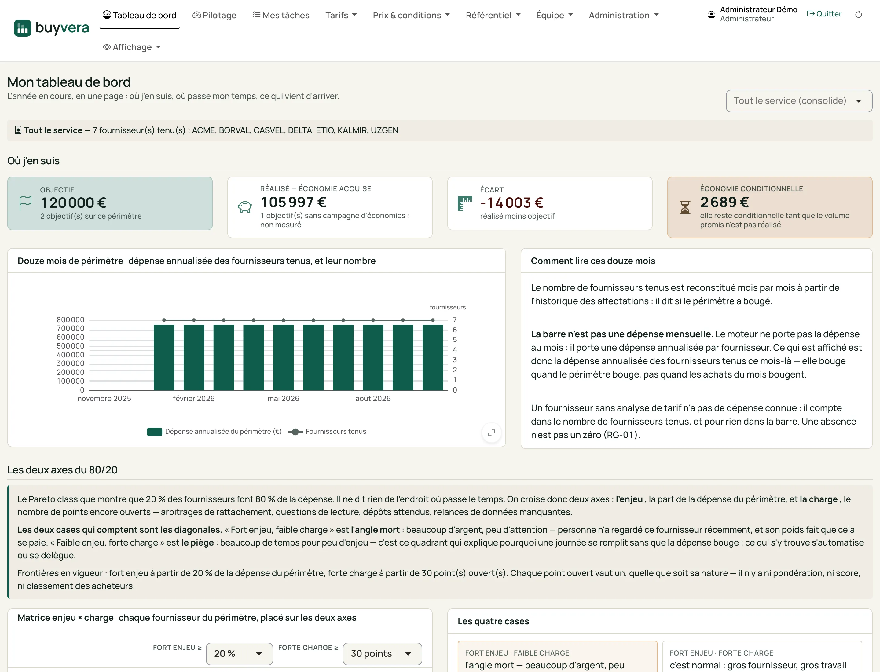 Le tableau de bord d'un acheteur : objectif, économie acquise, écart, économie conditionnelle, dépense sur douze mois et matrice enjeu × charge