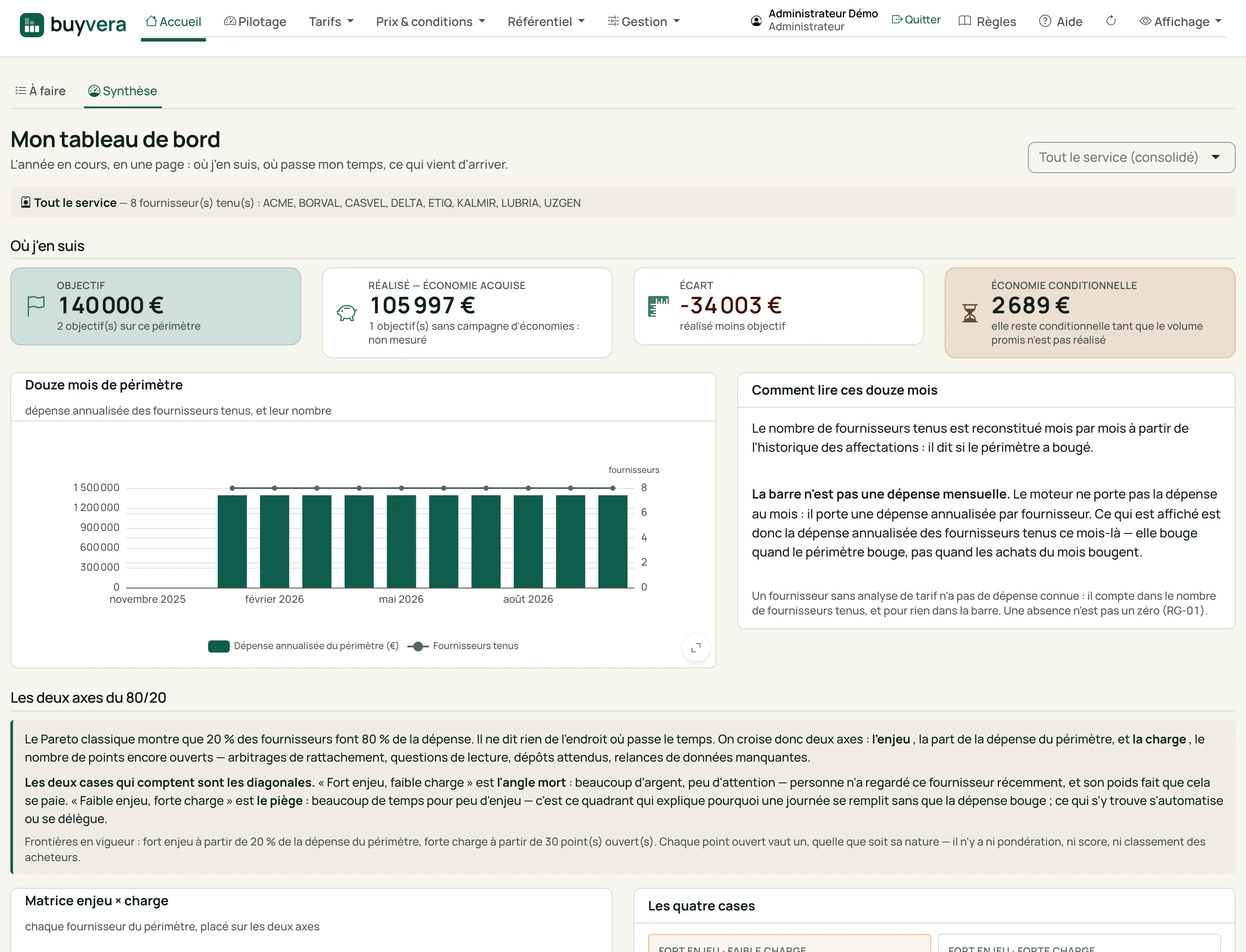 Le tableau de bord : le périmètre, quatre cartes (objectif, économie acquise, écart, économie conditionnelle), douze mois de dépense du périmètre, puis les deux axes du 80/20