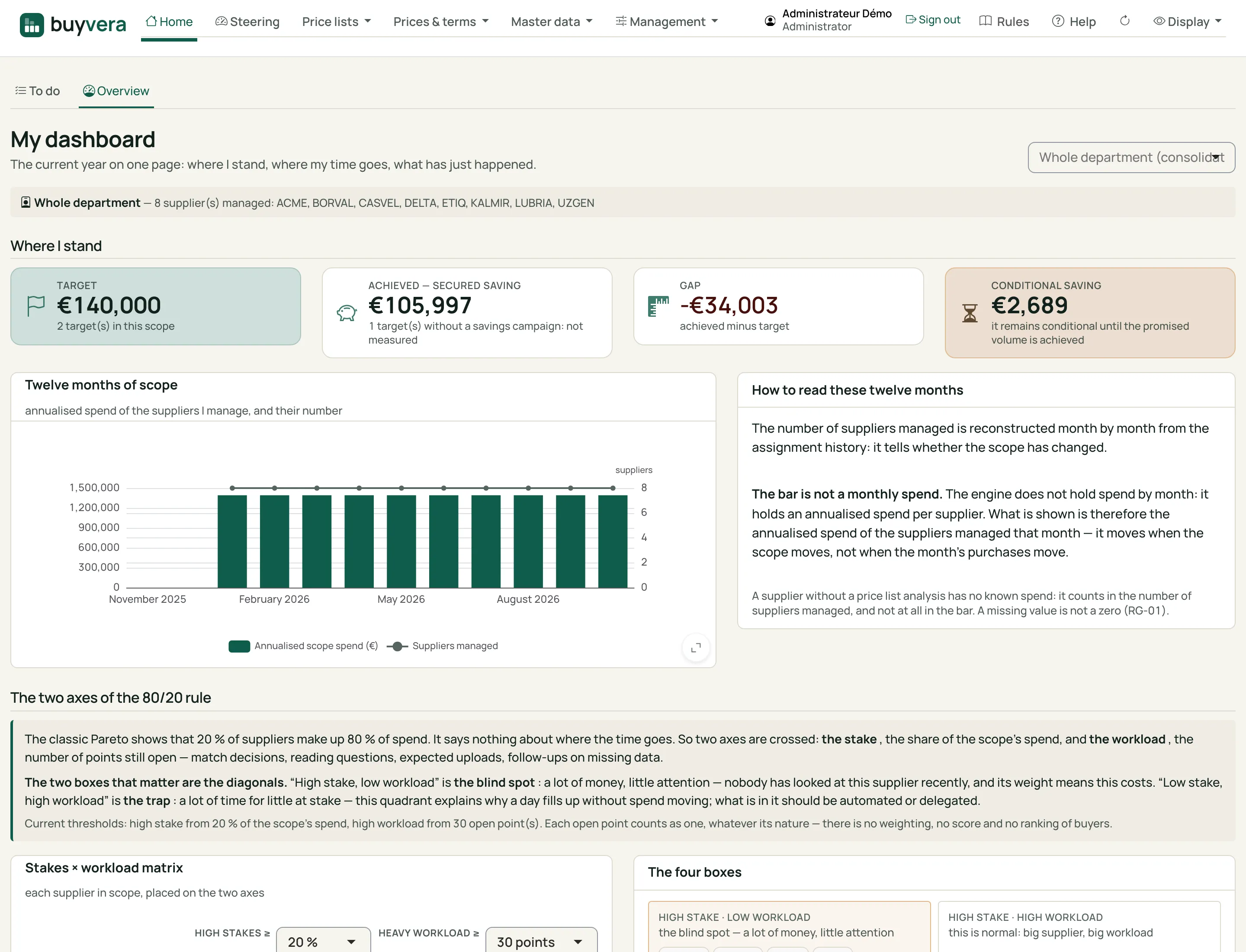 The dashboard: the scope, four cards (target, savings achieved, gap, conditional savings), twelve months of scope spend, then the two axes of the 80/20