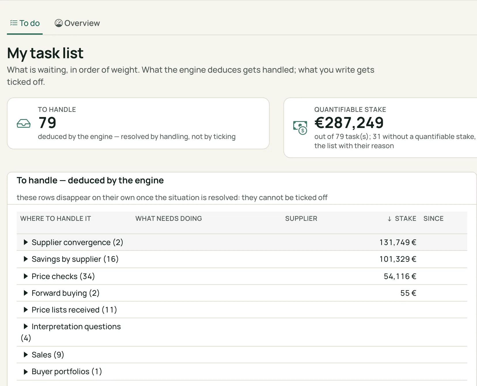 The left part of the task list: two counters at the top, then what the engine deduces, sorted by stake