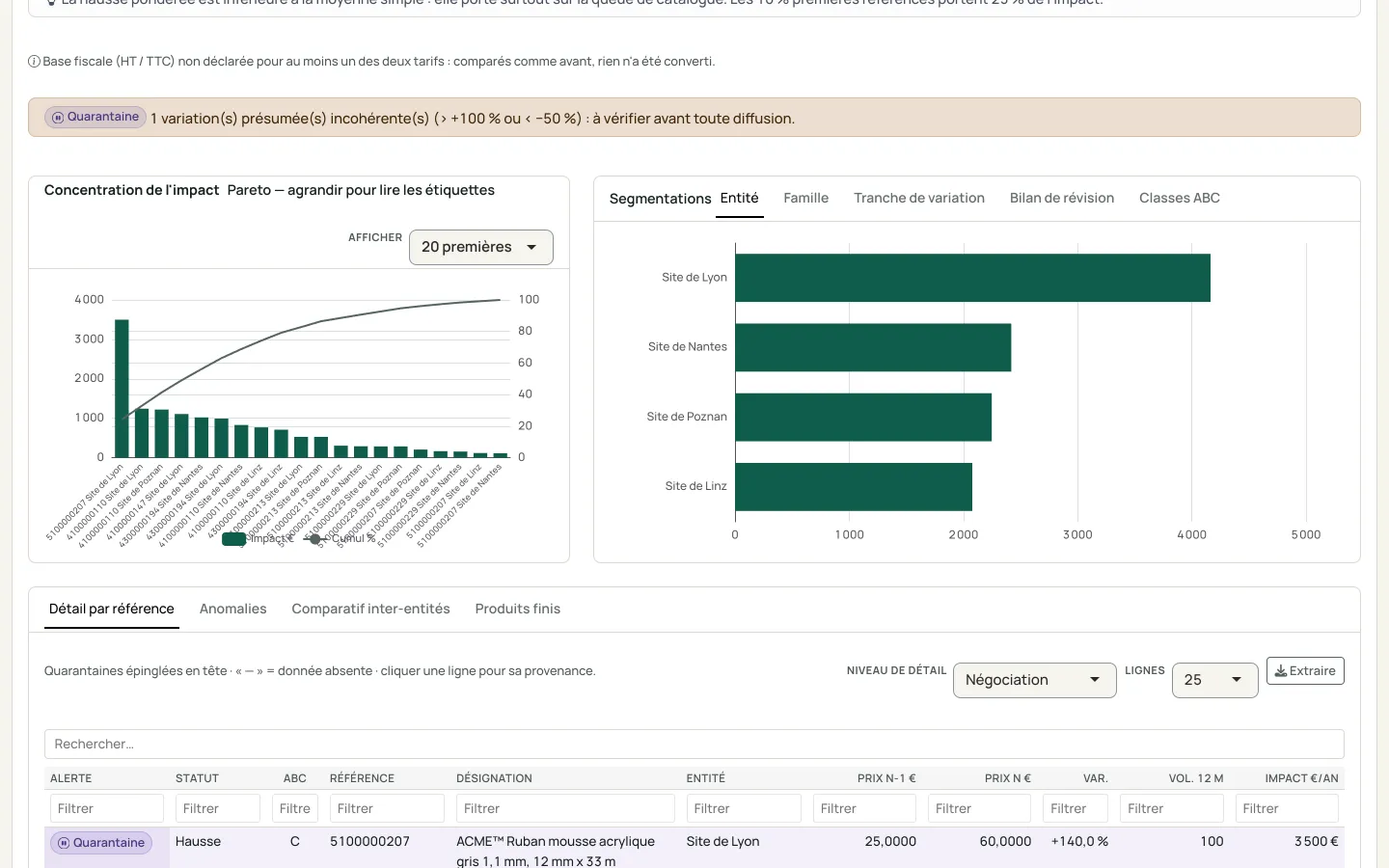 Suite de l'analyse : diagramme de Pareto de l'impact, barres par entité, puis tableau détaillé par référence avec ses filtres.