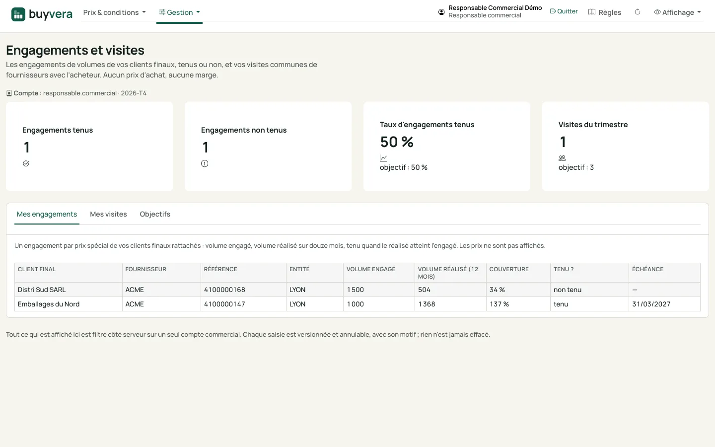 Écran « Engagements et visites », onglet « Mes engagements » : quatre chiffres clés (engagements tenus, non tenus, taux, visites du trimestre) puis un tableau par client final avec le volume engagé, le volume réalisé et la couverture, sans aucune colonne de prix.